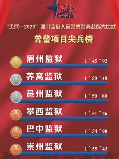 眉州監(jiān)獄：1 ' 45 " 92！眉州“尖兵”首戰(zhàn)告捷！